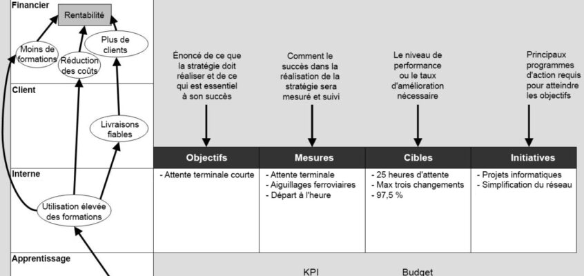 Tableau de bord et KPI