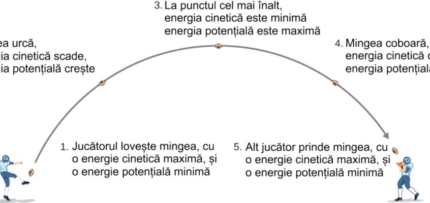Transformarea energiei cinetice în energie potențială și invers