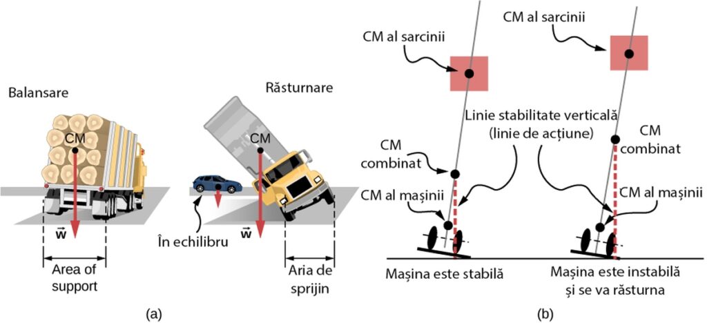 Distribuția masei afectează poziția centrului de masă