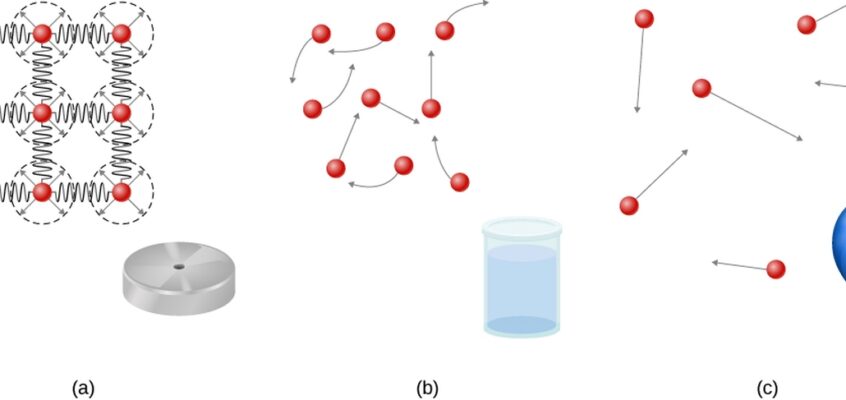 Atomii dintr-un solid, lichid și gaz