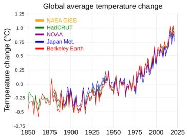 Temperatura media globală