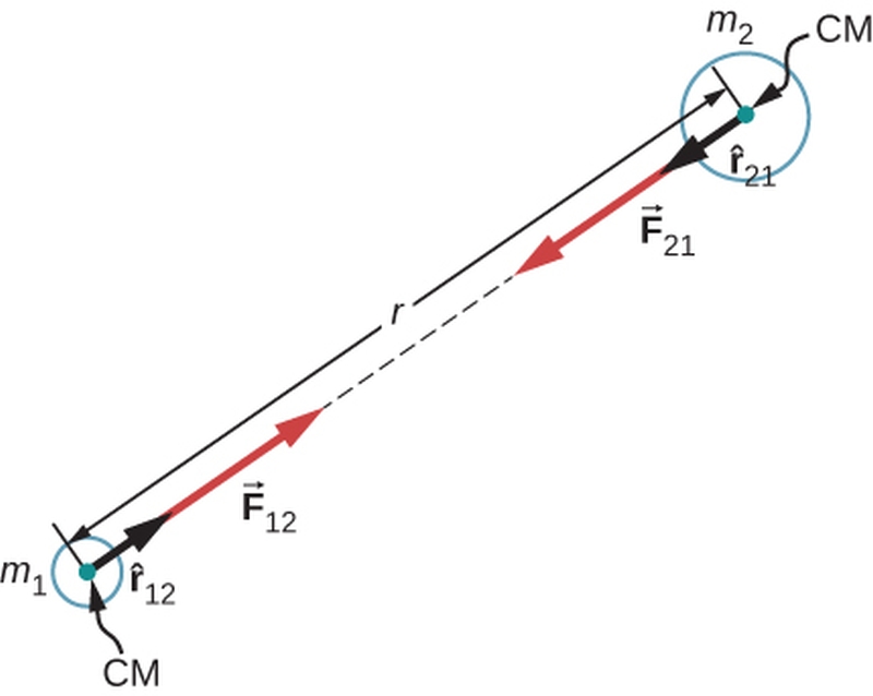 Forța gravitațională