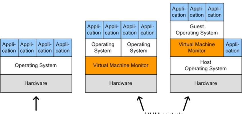 Virtualization Styles.