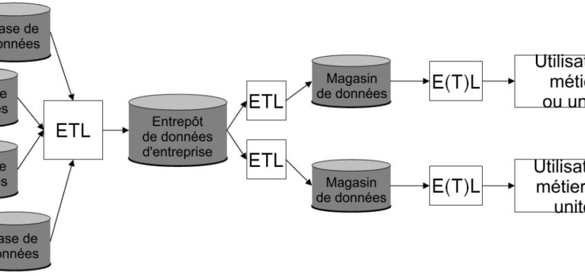 Entrepôt de données alimentant les magasins de données