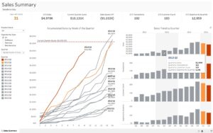 Tableau: Rezumat executiv al vânzărilor Salesforce.
