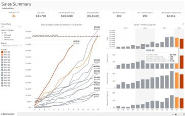 Tableau: Rezumat executiv al vânzărilor Salesforce.
