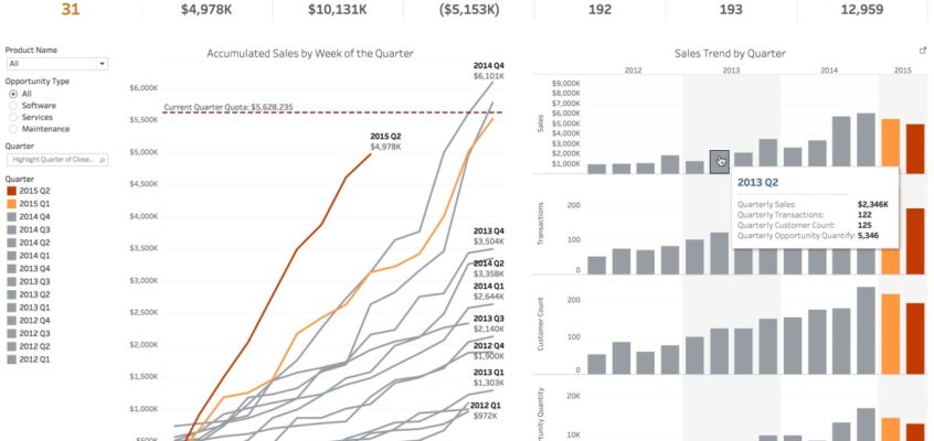 Tableau: Rezumat executiv al vânzărilor Salesforce.