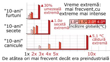 Al șaselea raport de evaluare IPCC (2021)