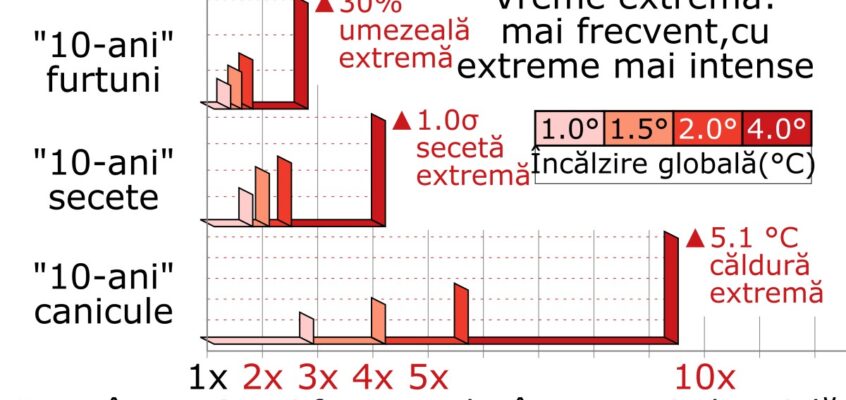 Al șaselea raport de evaluare IPCC (2021)