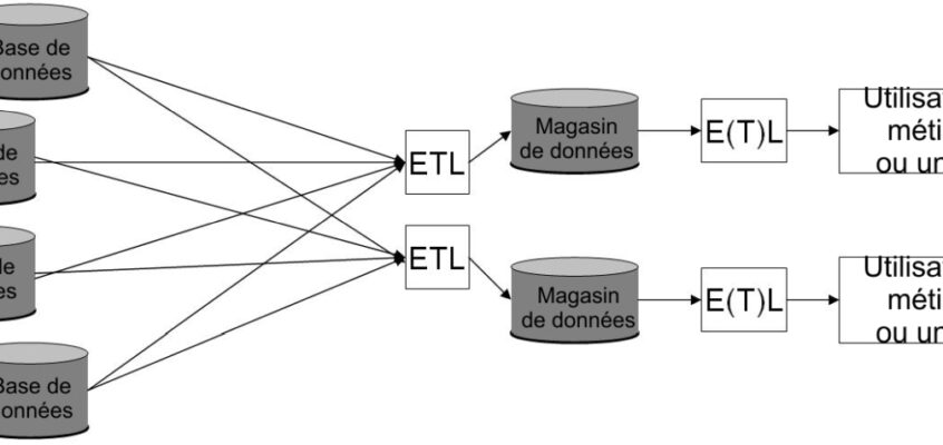 Aucun entrepôt de données d'entreprise