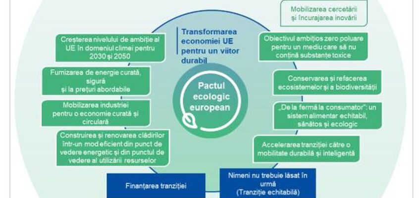 Pactul ecologic european