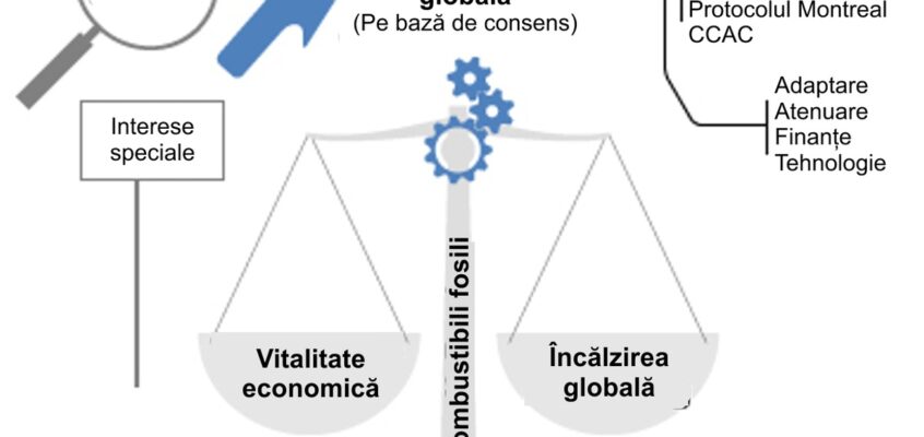 Abordarea economiei politice a politicii schimbărilor climatice