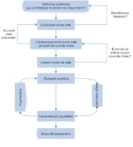 Proces de analiză a rețelelor sociale.