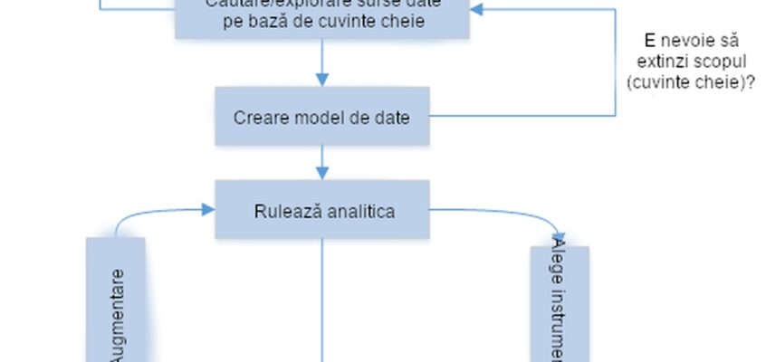 Proces de analiză a rețelelor sociale.