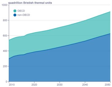 Creșteri estimate ale consumului de energie până în 2050.