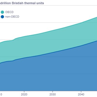 Creșteri estimate ale consumului de energie până în 2050.