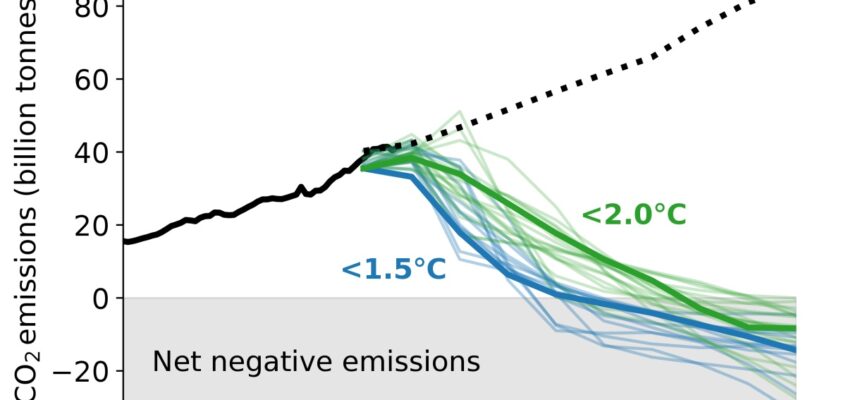 Căi de limitare a schimbărilor climatice la 1,5 °C sau 2 °C.