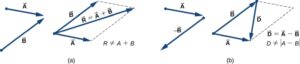 Regula paralelogramului pentru adunarea a doi vectori