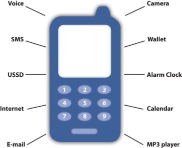 Funcțiile unui telefon mobil
