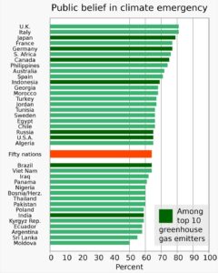 Convingerea dacă schimbările climatice reprezintă o urgență climatică