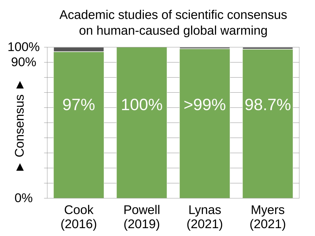 Studiile academice ale acordului științific privind încălzirea globală