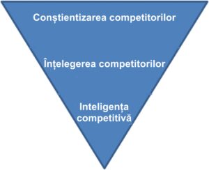 Etapele inteligenței competitive