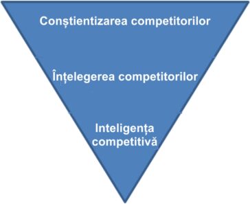 Etapele inteligenței competitive