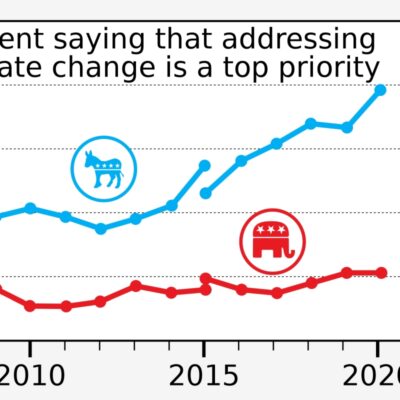 Democrații (albastru) și republicanii (roșu) despre importanța abordării schimbărilor climatice