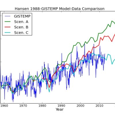 Proiecțiile modelului climatic al lui James Hansen din 1988