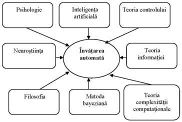 Învățarea automată multidisciplinară