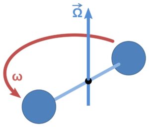 Două sfere care orbitează în jurul unei axe. 