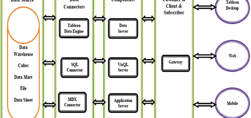 Tableau Architecture