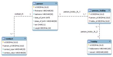 SQL: Exemplu de structura bazei de date