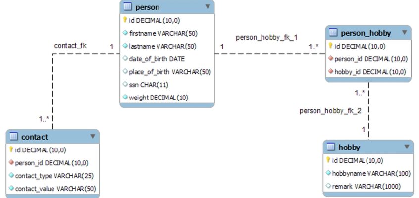 SQL: Exemplu de structura bazei de date
