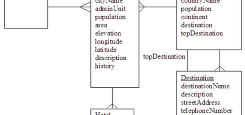 Model de date XML pentru o relație 1:1