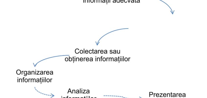 Modelul procesului de colectare a informațiilor