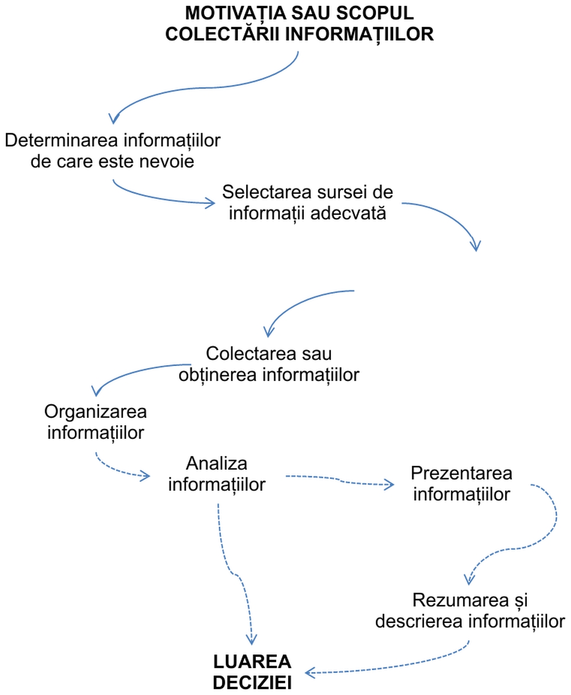 Modelul procesului de colectare a informațiilor