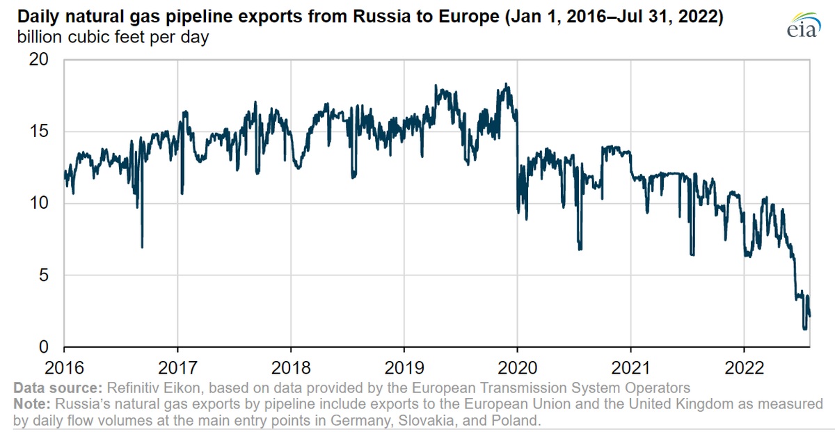 Exporturile rusești de gaze naturale către Europa