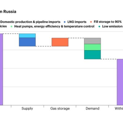 Importuri europene de gaze din Rusia în 2021.