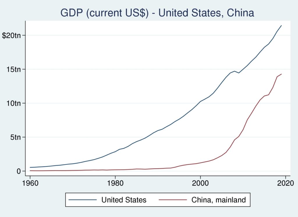 PIB (dolari SUA actuali) - Statele Unite ale Americii, China