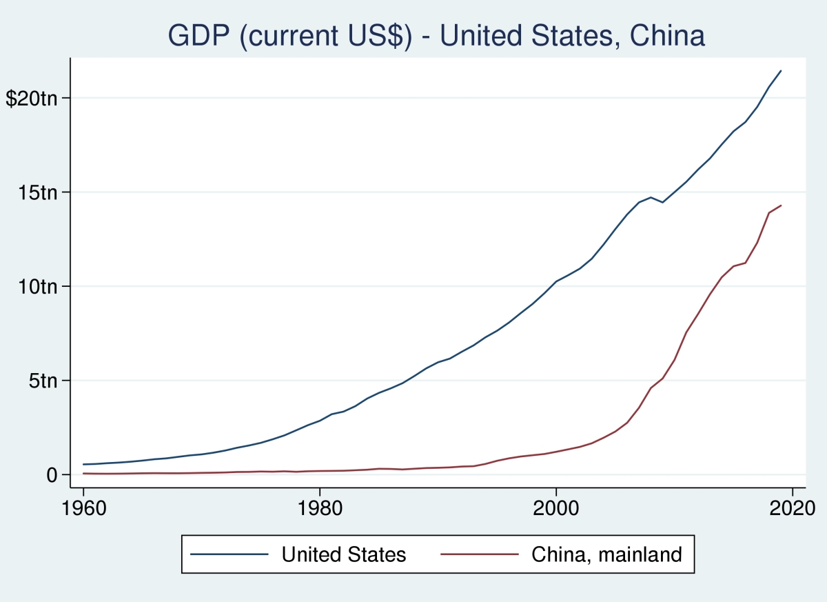PIB (dolari SUA actuali) - Statele Unite ale Americii, China