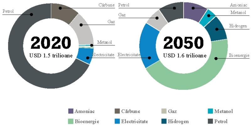 Schimbări ale valorii comerțului cu mărfuri energetice, 2020 până în 2050