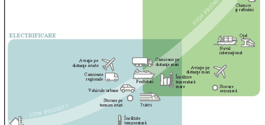 Prioritățile politicii privind hidrogenul curat