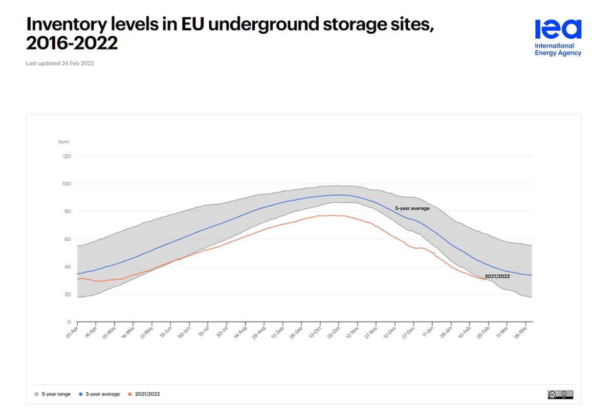 Nivelurile stocurilor de gaze subterane ale UE din 2016.