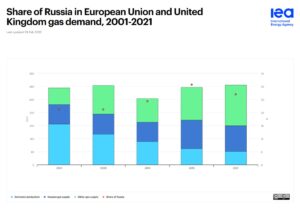 Importurile UE și Marea Britanie de gaz rusesc. 
