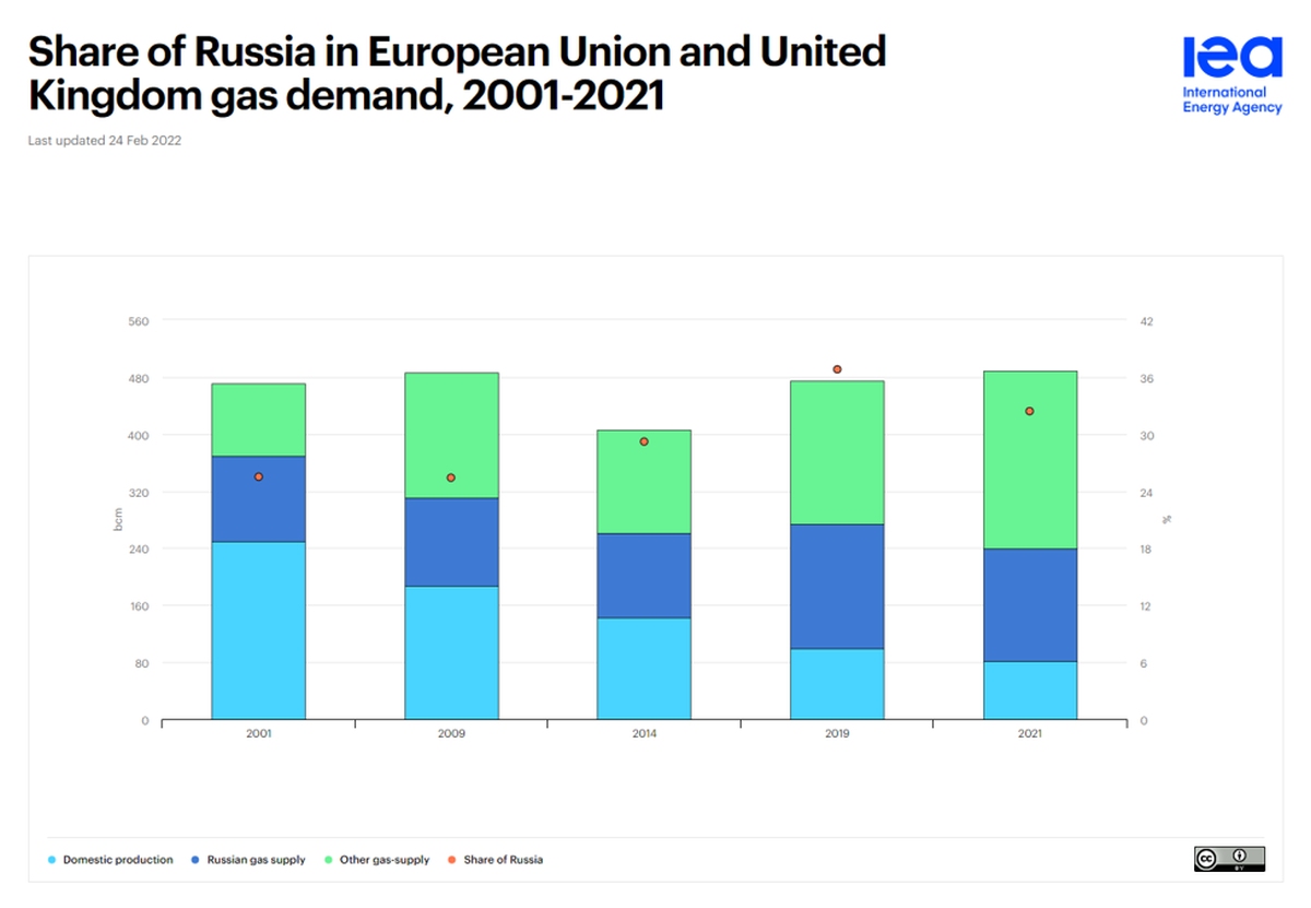 Importurile UE și Marea Britanie de gaz rusesc.