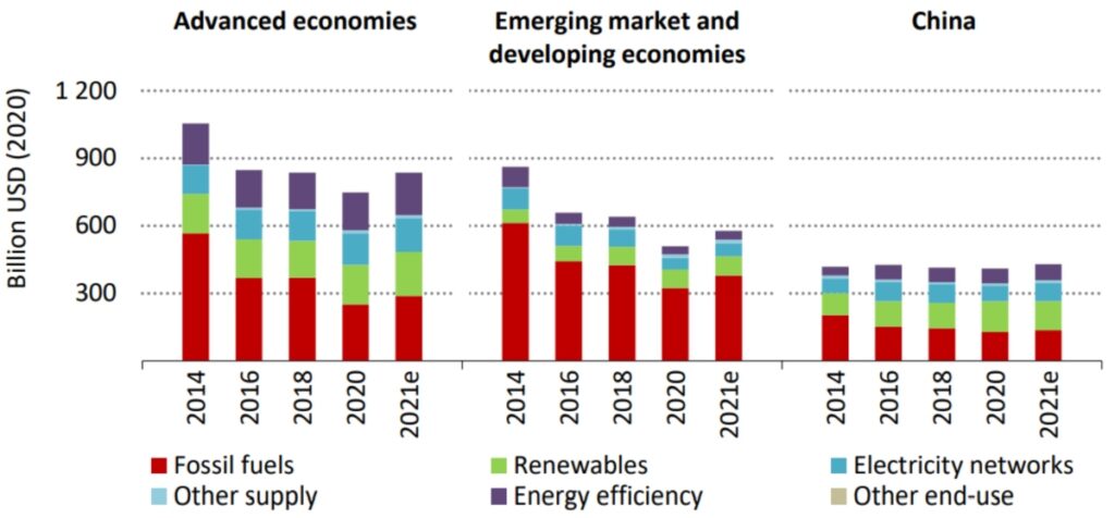 Investiții în energie pe regiune