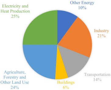 Investiții în energie pe regiune