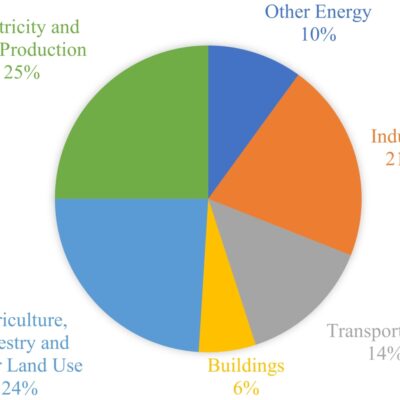 Investiții în energie pe regiune