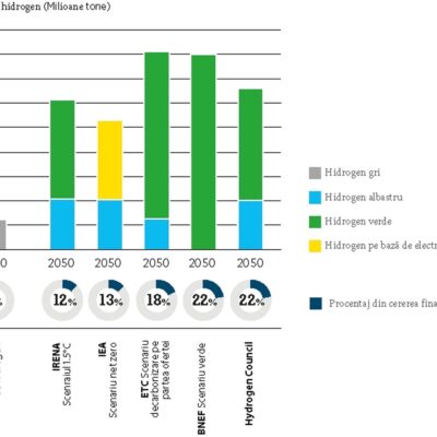 Estimări pentru cererea globală de hidrogen în 2050